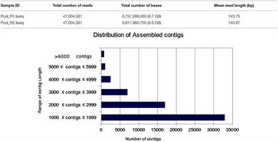 Transcriptome Landscape at Different Developmental Stages of a Drought Tolerant Cultivar of Flax (Linum usitatissimum)